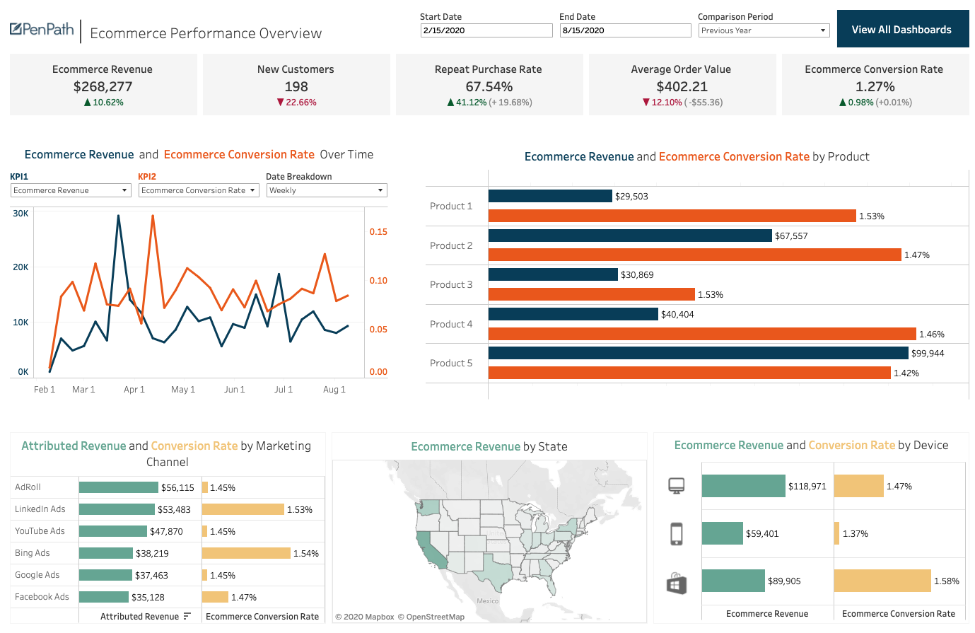 E-commerce optimization dashboard